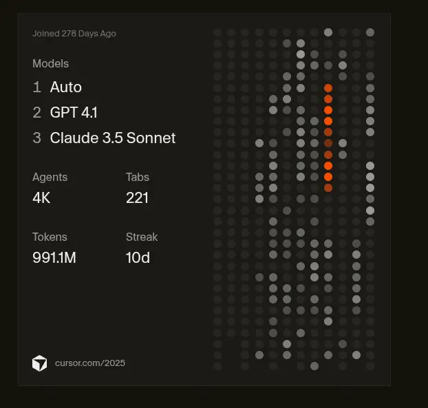 Cursor 2025 recap showing 4,000 agent runs, 221 tabs, and 991.1 million tokens